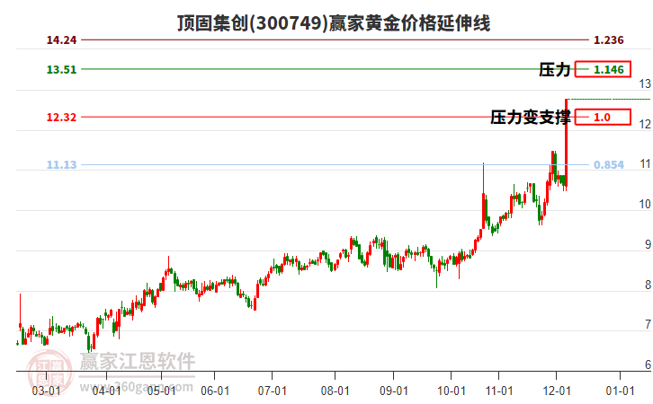 300749頂固集創(chuàng)黃金價(jià)格延伸線工具 300749頂固集創(chuàng)黃金價(jià)格延伸線工具