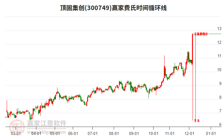 300749頂固集創(chuàng)費(fèi)氏時(shí)間循環(huán)線工具 300749頂固集創(chuàng)費(fèi)氏時(shí)間循環(huán)線工具