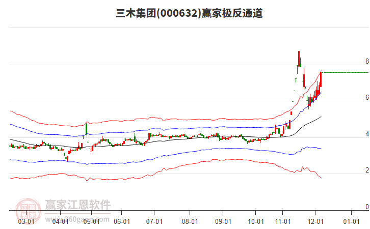 000632三木集團(tuán)贏家極反通道工具