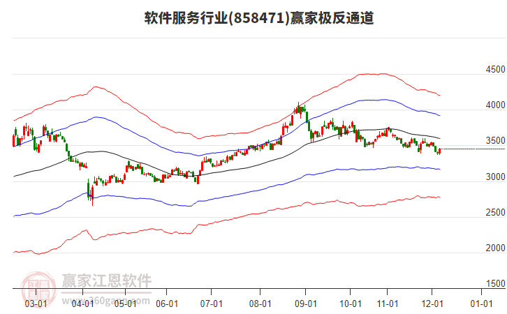 858471軟件服務(wù)贏家極反通道工具