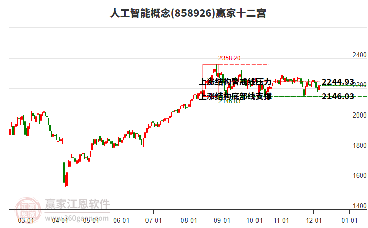858926人工智能贏家十二宮工具