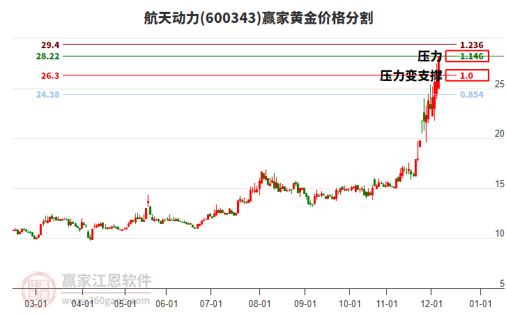 600343航天動力黃金價格分割工具