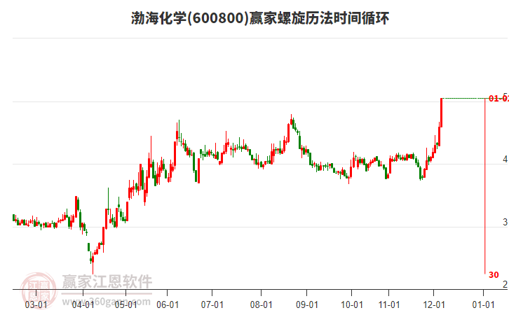 600800渤?；瘜W(xué)螺旋歷法時間循環(huán)工具