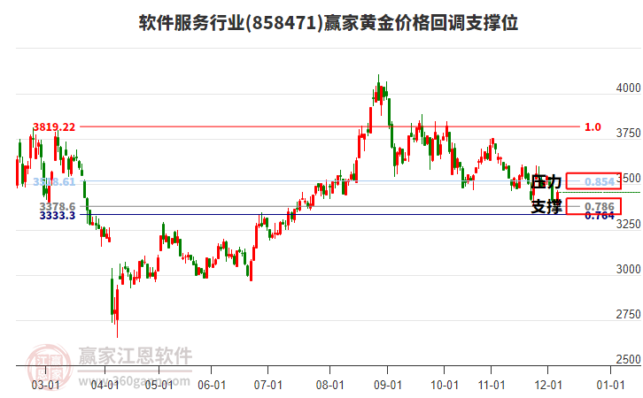 軟件服務(wù)行業(yè)黃金價格回調(diào)支撐位工具