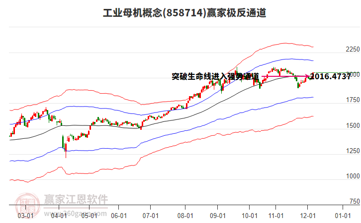 858714工業(yè)母機(jī)贏家極反通道工具