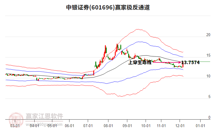 601696中銀證券贏家極反通道工具