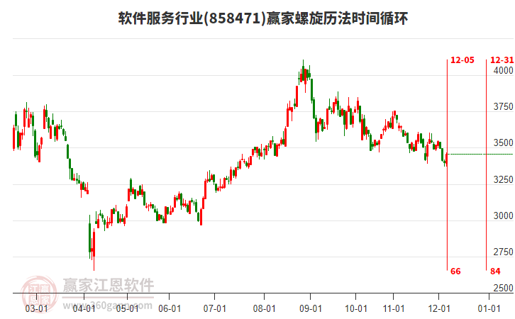 軟件服務(wù)行業(yè)螺旋歷法時間循環(huán)工具