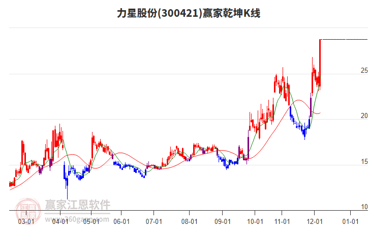 300421力星股份贏家乾坤K線工具 300421力星股份贏家乾坤K線工具