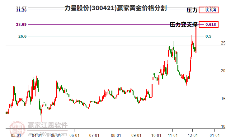 300421力星股份黃金價(jià)格分割工具 300421力星股份黃金價(jià)格分割工具