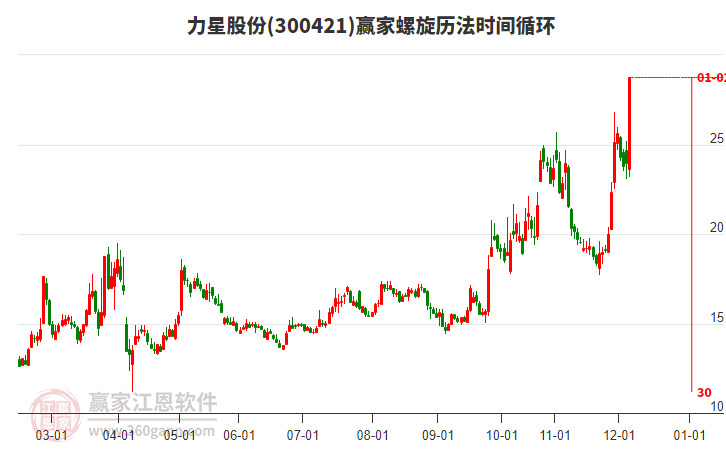 300421力星股份螺旋歷法時(shí)間循環(huán)工具 300421力星股份螺旋歷法時(shí)間循環(huán)工具