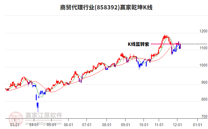 858392商貿(mào)代理贏家乾坤K線工具 858392商貿(mào)代理贏家乾坤K線工具