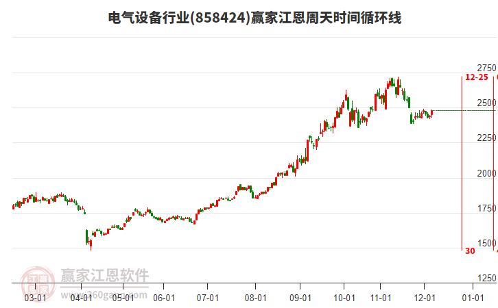 電氣設(shè)備行業(yè)江恩周天時(shí)間循環(huán)線工具