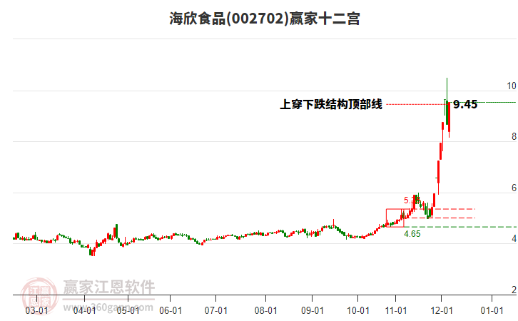 002702海欣食品贏家十二宮工具 002702海欣食品贏家十二宮工具