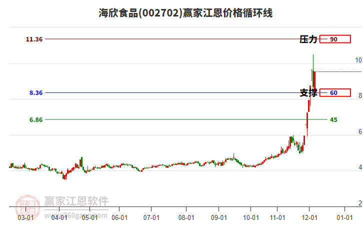 002702海欣食品江恩價格循環(huán)線工具 002702海欣食品江恩價格循環(huán)線工具