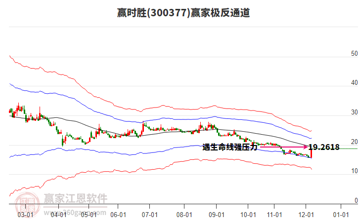 300377贏時勝贏家極反通道工具