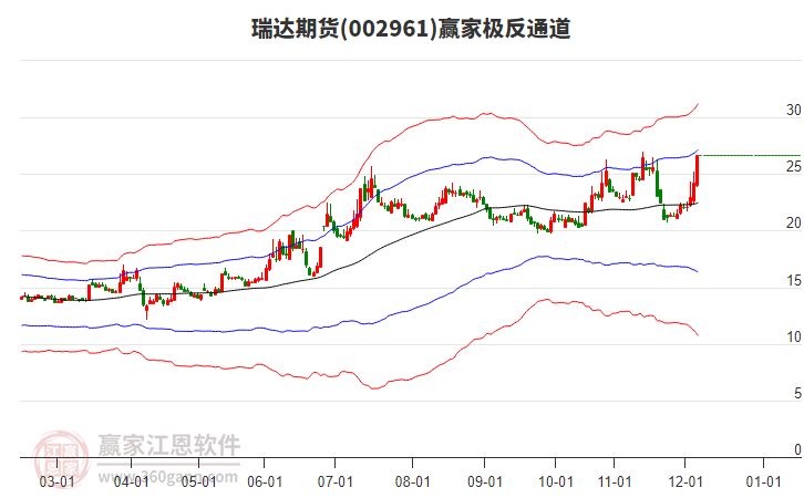 002961瑞達(dá)期貨贏家極反通道工具