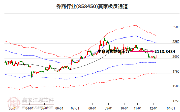 858450券商贏家極反通道工具