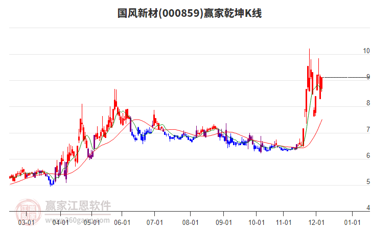 000859國(guó)風(fēng)新材贏家乾坤K線工具