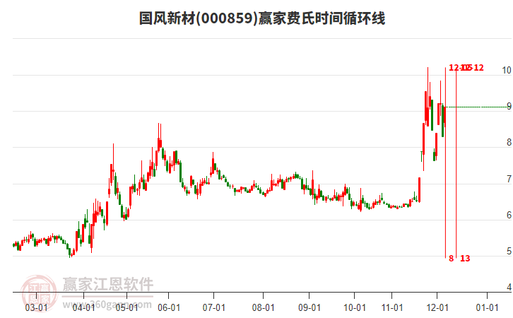 000859國風(fēng)新材費(fèi)氏時(shí)間循環(huán)線工具