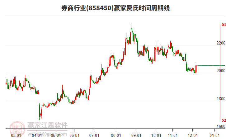 券商行業(yè)板塊費(fèi)氏時(shí)間周期線工具