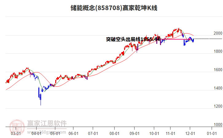 858708儲(chǔ)能贏家乾坤K線工具