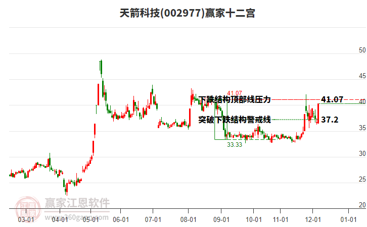 002977天箭科技贏家十二宮工具