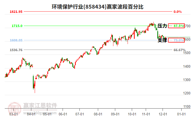 環(huán)境保護(hù)行業(yè)波段百分比工具