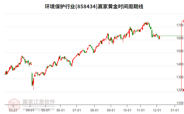 環(huán)境保護(hù)行業(yè)黃金時(shí)間周期線工具