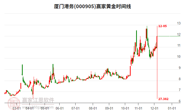 000905廈門港務(wù)黃金時(shí)間周期線工具