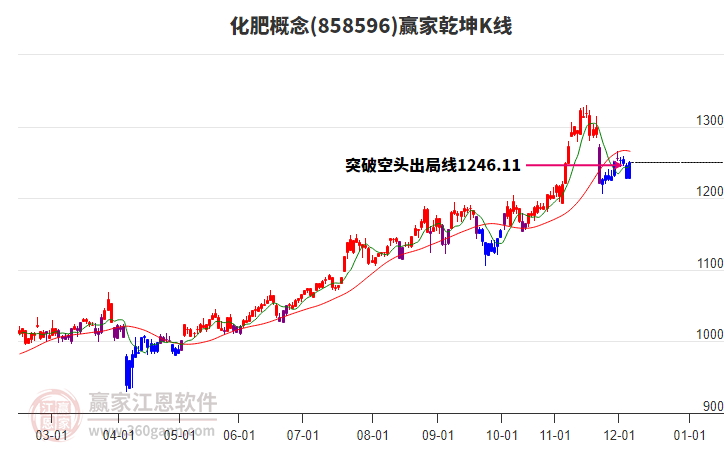 858596化肥贏家乾坤K線工具