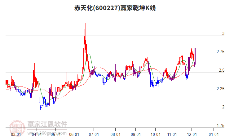 600227赤天化贏家乾坤K線工具