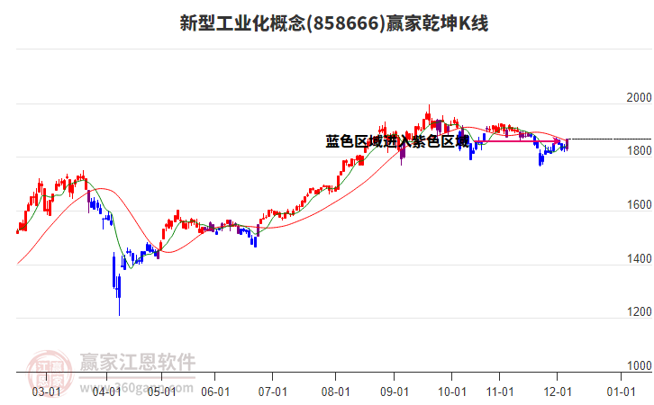 858666新型工業(yè)化贏家乾坤K線工具