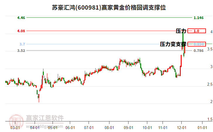 600981蘇豪匯鴻黃金價(jià)格回調(diào)支撐位工具 600981蘇豪匯鴻黃金價(jià)格回調(diào)支撐位工具