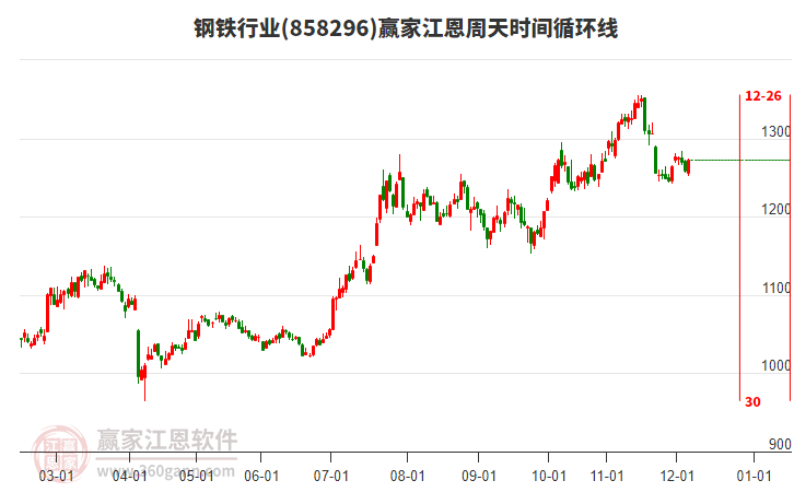 鋼鐵行業(yè)江恩周天時(shí)間循環(huán)線工具