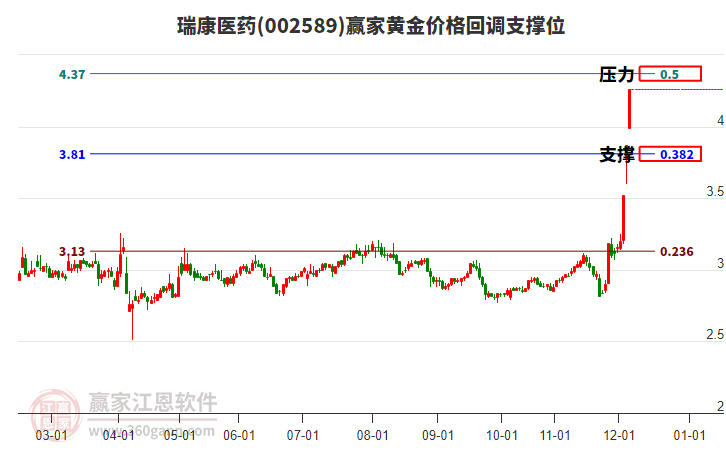 002589瑞康醫(yī)藥黃金價(jià)格回調(diào)支撐位工具