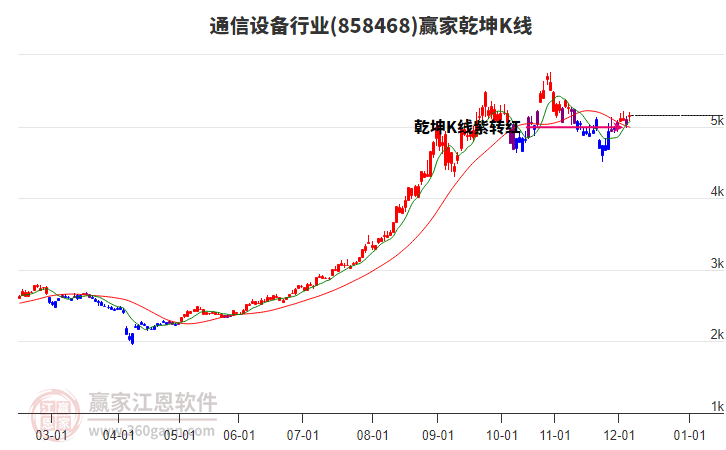 858468通信設(shè)備贏家乾坤K線工具