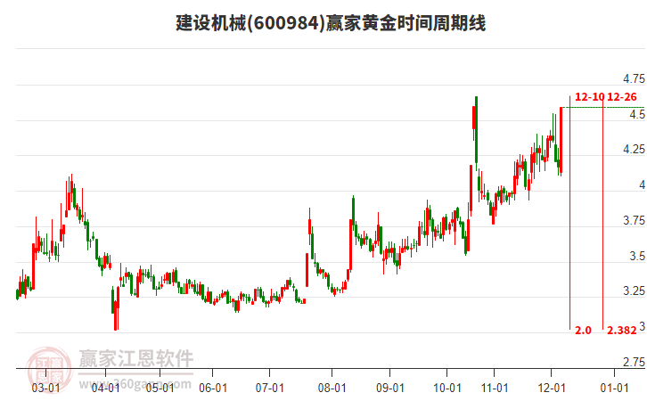600984建設(shè)機(jī)械黃金時(shí)間周期線工具 600984建設(shè)機(jī)械黃金時(shí)間周期線工具