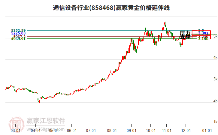 通信設(shè)備行業(yè)黃金價(jià)格延伸線工具