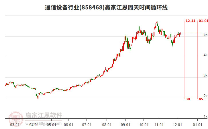 通信設(shè)備行業(yè)江恩周天時(shí)間循環(huán)線工具