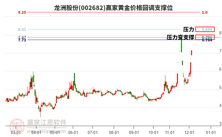 002682龍洲股份黃金價(jià)格回調(diào)支撐位工具