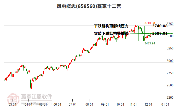 858560風(fēng)電贏家十二宮工具