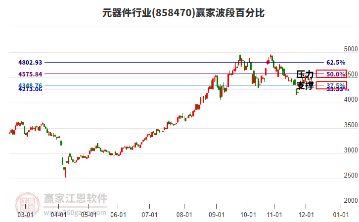 元器件行業(yè)波段百分比工具