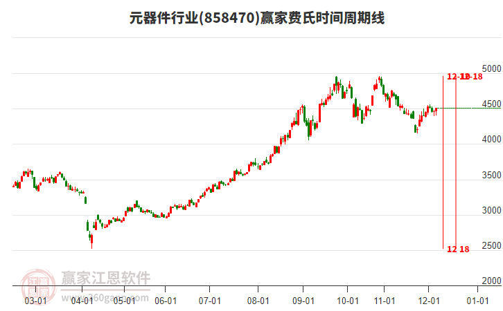 元器件行業(yè)費(fèi)氏時(shí)間周期線工具