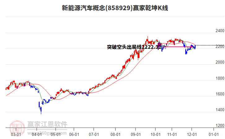 858929新能源汽車贏家乾坤K線工具