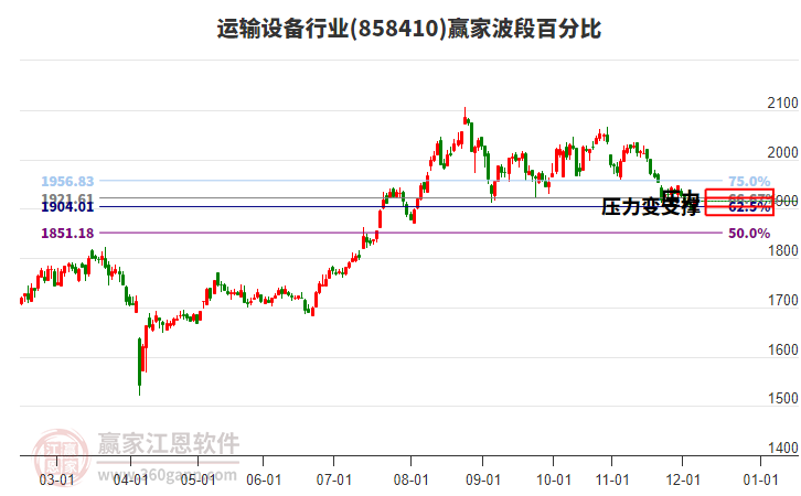 運(yùn)輸設(shè)備行業(yè)波段百分比工具