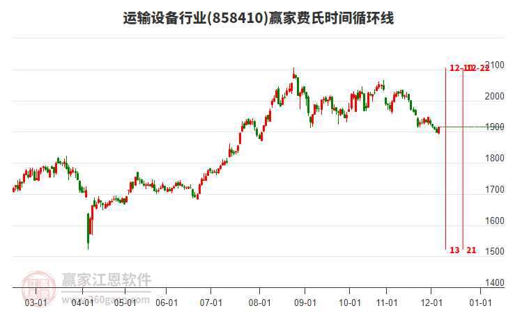 運(yùn)輸設(shè)備行業(yè)費(fèi)氏時(shí)間循環(huán)線工具