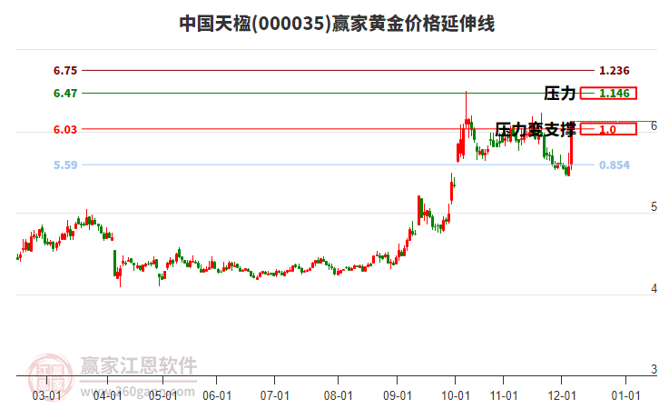 000035中國天楹黃金價(jià)格延伸線工具