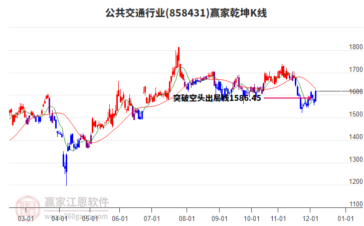 858431公共交通贏家乾坤K線工具