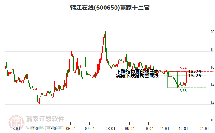 600650錦江在線贏家十二宮工具