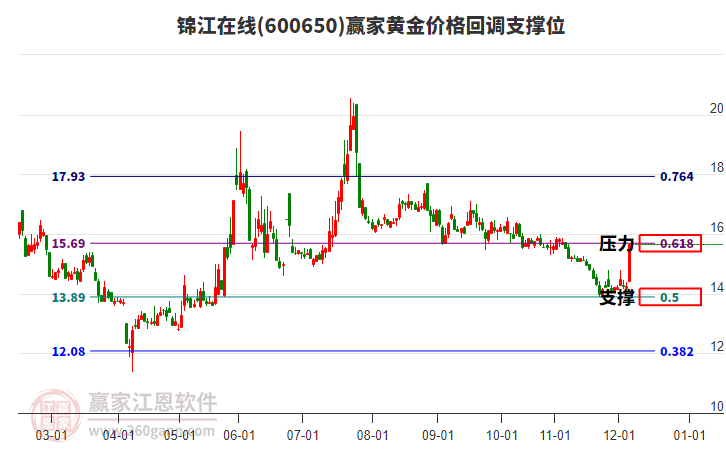 600650錦江在線黃金價(jià)格回調(diào)支撐位工具